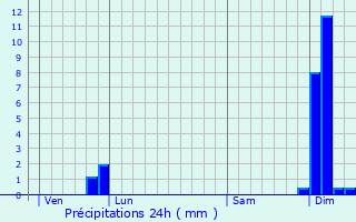 Graphique des précipitations prvues pour Montpeyroux