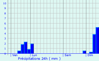 Graphique des précipitations prvues pour Ambierle