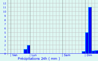 Graphique des précipitations prvues pour Montagne