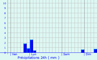 Graphique des précipitations prvues pour Saint-Quentin-la-Tour