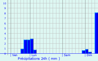 Graphique des précipitations prvues pour La Chaux