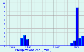 Graphique des précipitations prvues pour Teyjat