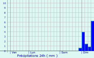 Graphique des précipitations prvues pour Pampelonne