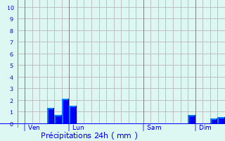 Graphique des précipitations prvues pour Sentein