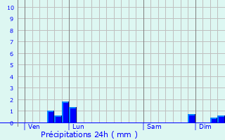Graphique des précipitations prvues pour Antras