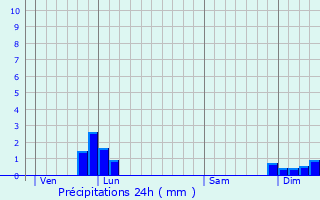 Graphique des précipitations prvues pour Gissac