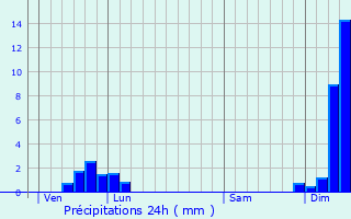 Graphique des précipitations prvues pour Saint-Vrand