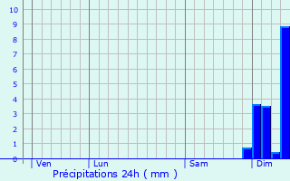 Graphique des précipitations prvues pour Clairvaux-d