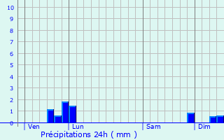 Graphique des précipitations prvues pour Uchentein