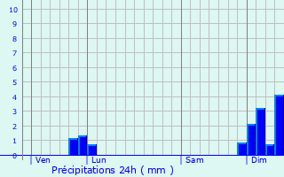 Graphique des précipitations prvues pour Sgur