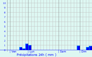 Graphique des précipitations prvues pour Saint-Jean-du-Castillonnais