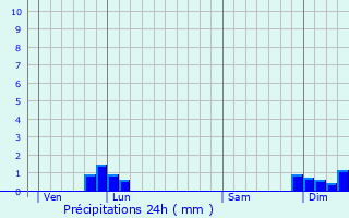 Graphique des précipitations prvues pour Balaguier-sur-Rance