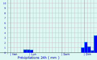 Graphique des précipitations prvues pour La Selve