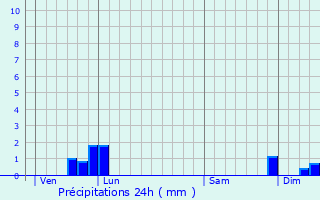 Graphique des précipitations prvues pour Alos