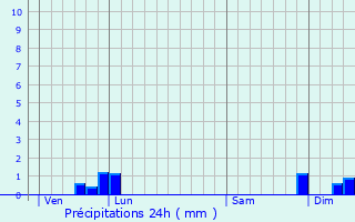 Graphique des précipitations prvues pour Balagures