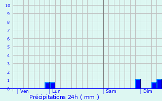 Graphique des précipitations prvues pour La Bastide-du-Salat