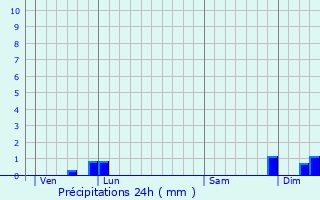 Graphique des précipitations prvues pour Lacave