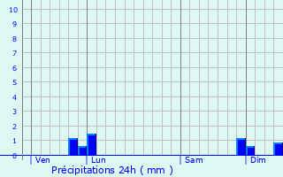 Graphique des précipitations prvues pour Le Carlaret