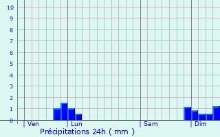 Graphique des précipitations prvues pour Martrin