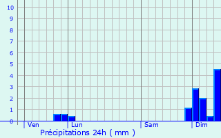 Graphique des précipitations prvues pour Salmiech