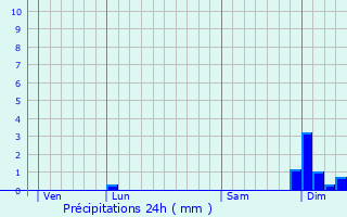 Graphique des précipitations prvues pour Saint-Gauzens