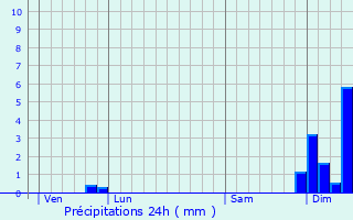 Graphique des précipitations prvues pour Centrs