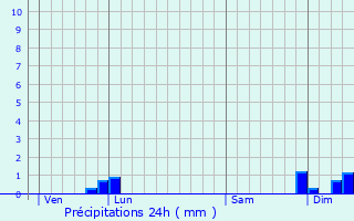 Graphique des précipitations prvues pour Bagert