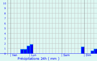 Graphique des précipitations prvues pour Erp