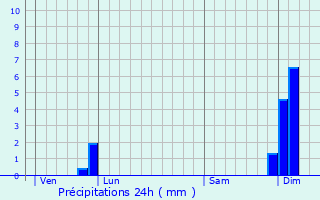 Graphique des précipitations prvues pour Mauriac