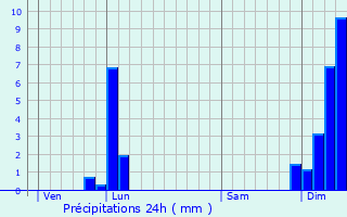 Graphique des précipitations prvues pour Fontaines-sur-Sane