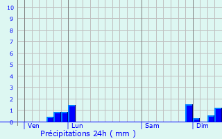 Graphique des précipitations prvues pour Clermont