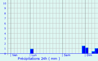 Graphique des précipitations prvues pour Saint-Ybars