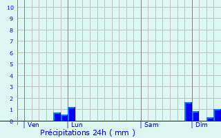 Graphique des précipitations prvues pour Artigat