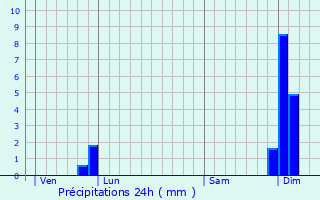 Graphique des précipitations prvues pour Fosss-et-Baleyssac