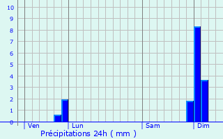 Graphique des précipitations prvues pour Bourdelles