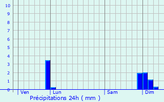 Graphique des précipitations prvues pour Montclar