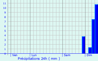 Graphique des précipitations prvues pour Tanus