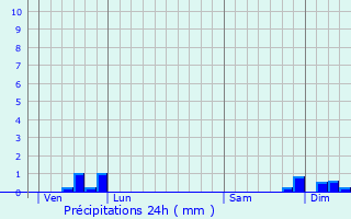 Graphique des précipitations prvues pour Grury