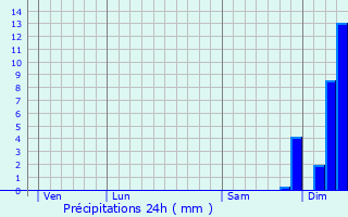 Graphique des précipitations prvues pour Montirat