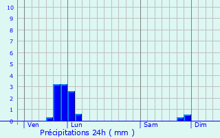 Graphique des précipitations prvues pour Huisseau-sur-Cosson