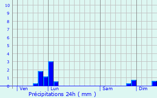 Graphique des précipitations prvues pour Le Peyrat