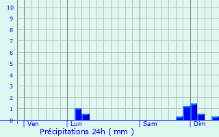 Graphique des précipitations prvues pour Brens