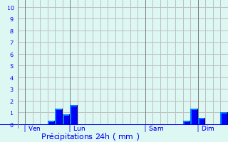 Graphique des précipitations prvues pour Artix