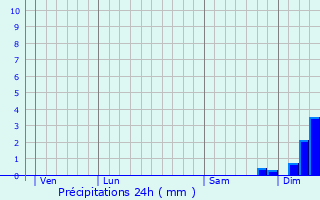 Graphique des précipitations prvues pour Manso