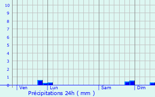 Graphique des précipitations prvues pour Auxerre