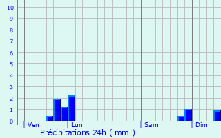 Graphique des précipitations prvues pour Arabaux