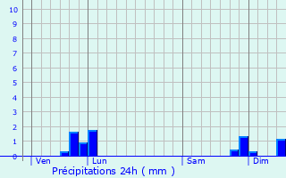 Graphique des précipitations prvues pour Baulou