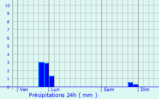 Graphique des précipitations prvues pour Saint-Gourgon