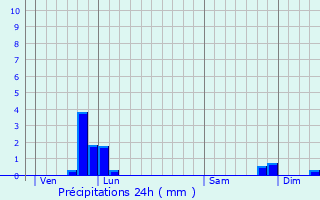 Graphique des précipitations prvues pour Finestret