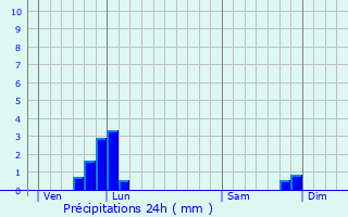 Graphique des précipitations prvues pour Aston